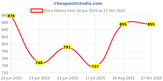 ajio.com zipline Men Printed Backpack with Side Mesh Pockets zipline Price History Graph from 20 Jun 2025 to 27 Oct 2025
