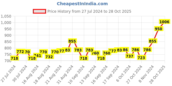 ajio.com zipline Padded Messenger Bag with Detachable Strap zipline Price History Graph from 27 Jul 2024 to 28 Oct 2025
