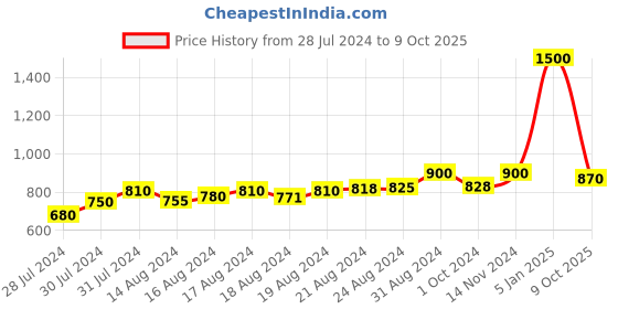 ajio.com zipline Padded Messenger Bag with Detachable Strap zipline Price History Graph from 28 Jul 2024 to 9 Oct 2025