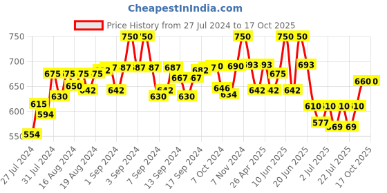 ajio.com zipline Printed Backpack with Adjustable Straps zipline Price History Graph from 27 Jul 2024 to 15 Oct 2025