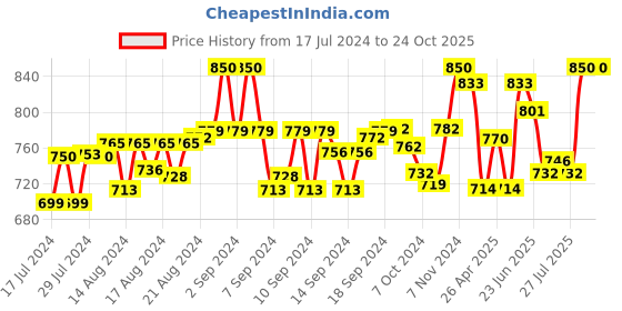 ajio.com zipline Solid Everyday Backpack zipline Price History Graph from 17 Jul 2024 to 23 Oct 2025