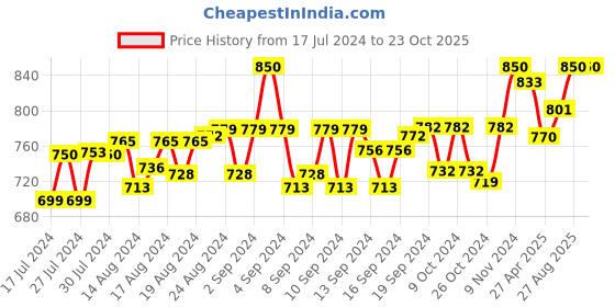 ajio.com zipline Solid Everyday Backpack zipline Price History Graph from 17 Jul 2024 to 22 Oct 2025