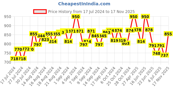 ajio.com zipline Striped Backpack with Adjustable Strap zipline Price History Graph from 17 Jul 2024 to 17 Nov 2025
