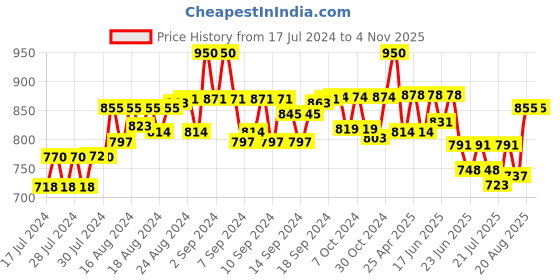 ajio.com zipline Typographic Back Pack with Zip-Closure zipline Price History Graph from 17 Jul 2024 to 3 Nov 2025