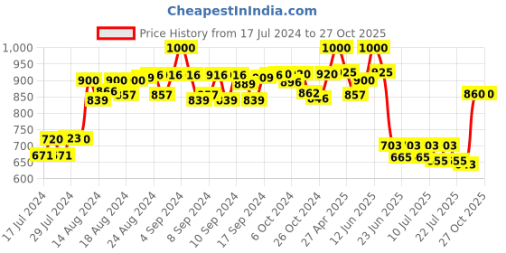 ajio.com zipline Typographic Back Pack with Zip-Closure zipline Price History Graph from 17 Jul 2024 to 27 Oct 2025