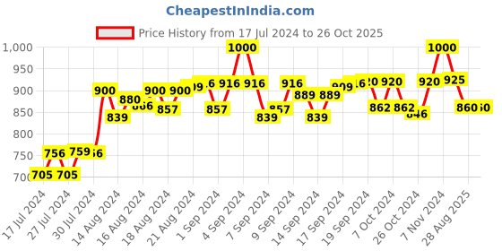 ajio.com zipline Typographic Back Pack with Zip-Closure zipline Price History Graph from 17 Jul 2024 to 26 Oct 2025