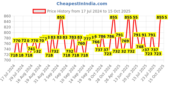 ajio.com zipline Typographic Print Everyday Backpack zipline Price History Graph from 17 Jul 2024 to 15 Oct 2025