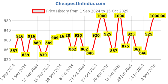 ajio.com zipline Typographic Print Laptop Backpack zipline Price History Graph from 1 Sep 2024 to 14 Oct 2025