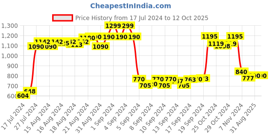 ajio.com style shoes Zipper Bi-Folds Wallet style shoes Price History Graph from 17 Jul 2024 to 12 Oct 2025