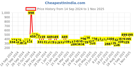 ajio.com cortina eyelet curtain Zipper Portable Storage Jewellery Box Organiser with Dividers cortina eyelet curtain Price History Graph from 14 Sep 2024 to 1 Nov 2025