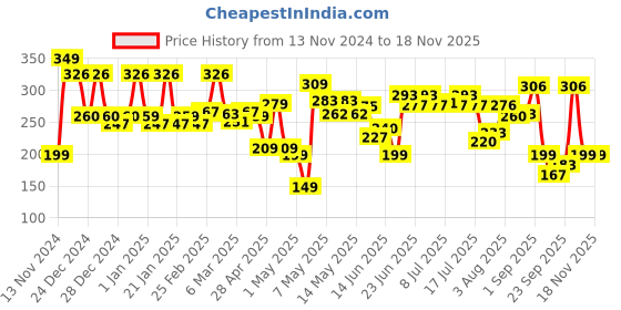 ajio.com cortina eyelet curtain Zipper Portable Storage Jewellery Box Organiser with Dividers cortina eyelet curtain Price History Graph from 13 Nov 2024 to 14 Nov 2025
