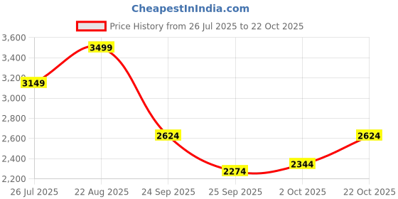 ajio.com puma Zippered Logo Track Jacket puma Price History Graph from 26 Jul 2025 to 22 Oct 2025