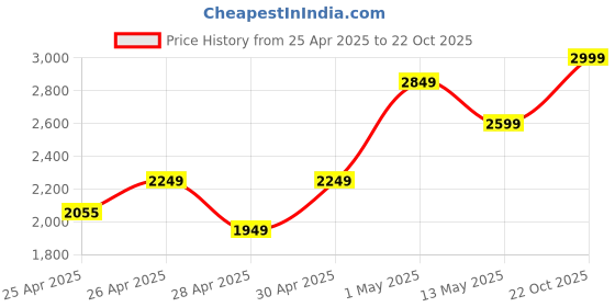 ajio.com Zippo 12-Hour Blaze Orange Refillable Hand Warmer zippo Price History Graph from 25 Apr 2025 to 22 Oct 2025