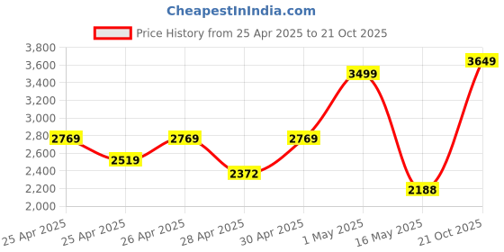 ajio.com Zippo 50s Car 1941 Replica Brushed Chrome Design Windproof Pocket Lighter zippo Price History Graph from 25 Apr 2025 to 21 Oct 2025