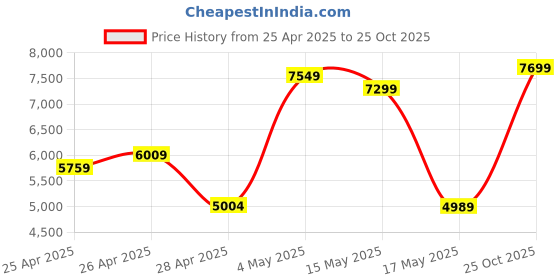 ajio.com zippo Abstract Windproof Pocket Lighter zippo Price History Graph from 25 Apr 2025 to 25 Oct 2025