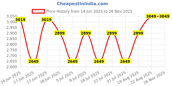 ajio.com Zippo Angel Aura Design Brushed Chrome Windproof Lighter zippo Price History Graph from 14 Jun 2025 to 24 Nov 2025