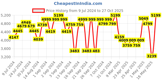 ajio.com zippo Anne Stokes Windproof Pocket Lighter zippo Price History Graph from 9 Jul 2024 to 27 Oct 2025