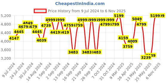 ajio.com zippo Anne Stokes Windproof Pocket Lighter zippo Price History Graph from 9 Jul 2024 to 6 Nov 2025