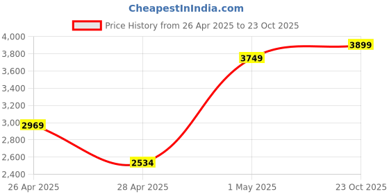 ajio.com zippo Antique Stamp Windproof Pocket Lighter zippo Price History Graph from 26 Apr 2025 to 23 Oct 2025