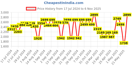 ajio.com zippo Apocalypse Monster Design Windproof Pocket Lighter zippo Price History Graph from 17 Jul 2024 to 6 Nov 2025