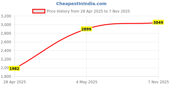 ajio.com zippo Aquarius Zodiac Sign Design Windproof Pocket Lighter zippo Price History Graph from 28 Apr 2025 to 7 Nov 2025