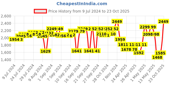ajio.com zippo Arc Lighter Insert zippo Price History Graph from 9 Jul 2024 to 23 Oct 2025