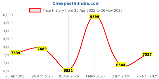 ajio.com Zippo Armor High Polish Diamonds Windproof Pocket Lighter zippo Price History Graph from 25 Apr 2025 to 26 Nov 2025