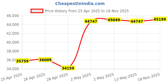 ajio.com zippo Armor High Polish Sterling Silver Windproof Pocket Lighter zippo Price History Graph from 25 Apr 2025 to 18 Nov 2025