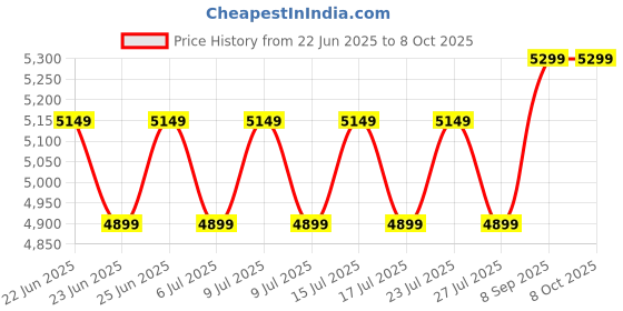ajio.com zippo Armor Series Flame High Polish Chrome Windproof Lighter zippo Price History Graph from 22 Jun 2025 to 8 Oct 2025