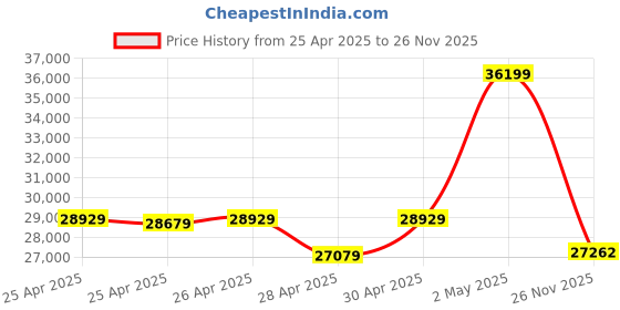 ajio.com Zippo Armor Windproof Pocket Lighter zippo Price History Graph from 25 Apr 2025 to 26 Nov 2025