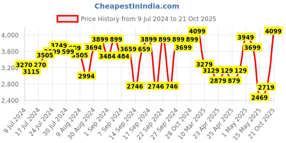 ajio.com zippo Artificial Intelligence Windproof Pocket Lighter zippo Price History Graph from 9 Jul 2024 to 21 Oct 2025