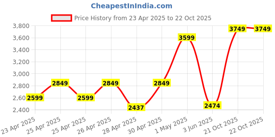 ajio.com Zippo Bholenath Design Windproof Pocket Lighter zippo Price History Graph from 23 Apr 2025 to 21 Oct 2025