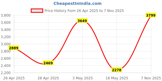 ajio.com Zippo Black Light Loch Ness Design Windproof Pocket Lighter zippo Price History Graph from 26 Apr 2025 to 7 Nov 2025