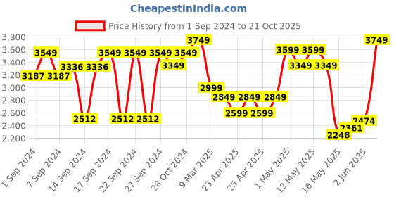 ajio.com zippo Box Top Windproof Pocket Lighter zippo Price History Graph from 1 Sep 2024 to 21 Oct 2025