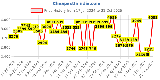 ajio.com zippo Brushed Brass Replica Windproof Pocket Lighter zippo Price History Graph from 17 Jul 2024 to 21 Oct 2025