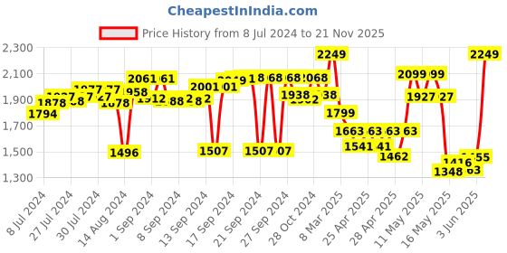 ajio.com Zippo Butane Lighter Insert - Double Torch zippo Price History Graph from 8 Jul 2024 to 21 Nov 2025