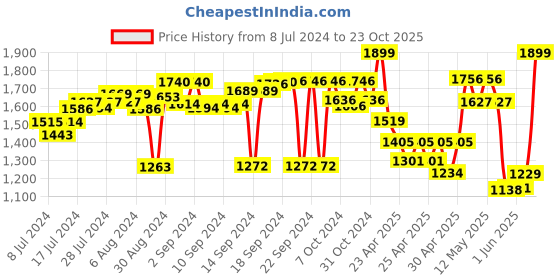 ajio.com zippo Butane Lighter Insert Single Torch zippo Price History Graph from 8 Jul 2024 to 23 Oct 2025