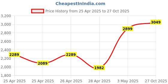 ajio.com Zippo Cancer Zodiac Sign Design Windproof Pocket Lighter zippo Price History Graph from 25 Apr 2025 to 27 Oct 2025