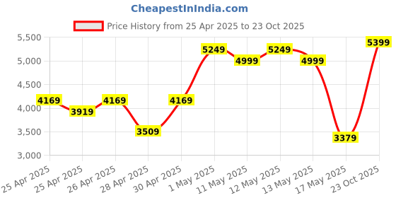 ajio.com Zippo Cassette Tape Design Windproof Pocket Lighter zippo Price History Graph from 25 Apr 2025 to 23 Oct 2025