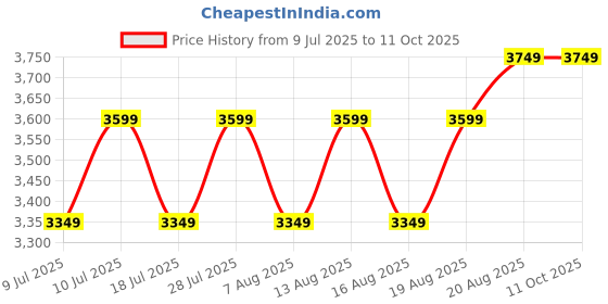ajio.com Zippo Checkered Skull Design Slim Pink Matte Windproof Lighter zippo Price History Graph from 9 Jul 2025 to 10 Oct 2025