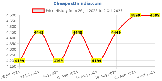 ajio.com Zippo Chess Design High Polish Black Windproof Lighter zippo Price History Graph from 26 Jul 2025 to 8 Oct 2025