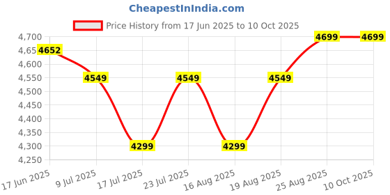 ajio.com Zippo Chess Pieces Design Black Matte Windproof Lighter zippo Price History Graph from 17 Jun 2025 to 10 Oct 2025