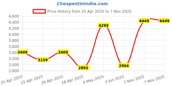 ajio.com zippo Chinese Dragon Design Windproof Pocket Lighter zippo Price History Graph from 25 Apr 2025 to 7 Nov 2025