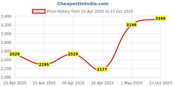 ajio.com zippo Classic Antique Silver Plate Windproof Pocket Lighter zippo Price History Graph from 25 Apr 2025 to 23 Oct 2025