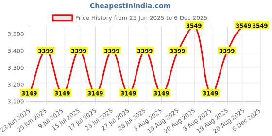 ajio.com Zippo Classic Champagne Windproof Lighter zippo Price History Graph from 23 Jun 2025 to 5 Dec 2025