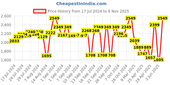 ajio.com zippo Classic Chrome Arch Windproof Pocket Lighter zippo Price History Graph from 17 Jul 2024 to 6 Nov 2025