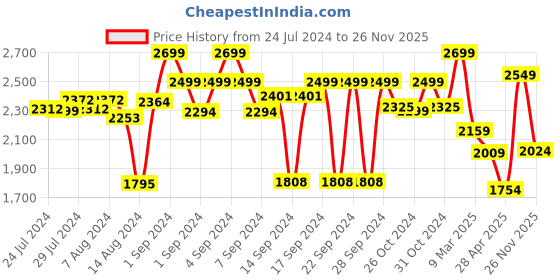 ajio.com zippo Classic Diagonal Weave Windproof Pocket Lighter zippo Price History Graph from 24 Jul 2024 to 26 Nov 2025