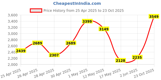 ajio.com Zippo Classic Glow In The Dark Zippo Logo Windproof Pocket Lighter zippo Price History Graph from 25 Apr 2025 to 23 Oct 2025