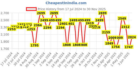 ajio.com Zippo Classic Linen Weave Windproof Pocket Lighter zippo Price History Graph from 17 Jul 2024 to 30 Nov 2025