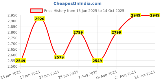 ajio.com Zippo Classic Lurid Windproof Lighter zippo Price History Graph from 15 Jun 2025 to 14 Oct 2025